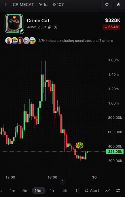 A cryptocurrency chart for 'Crime Cat' ($CRIMECAT) shows a price of $328K with a 66.4% decline over a 15-minute timeframe.