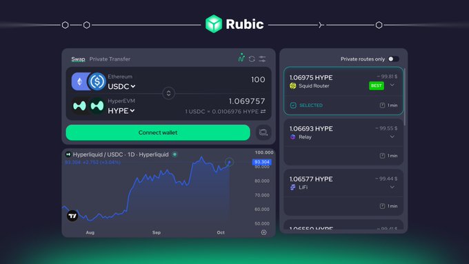 A cryptocurrency swap interface from Rubic showing USDC to HyperEVM HYPE exchange with a 1.069757 conversion rate and a price chart of HYPE at 93.204.