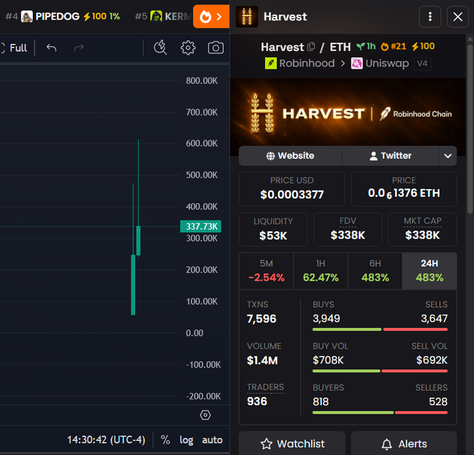 The image shows a cryptocurrency trading dashboard for "Harvest" (HARVEST/ETH) token, displayed on what appears to be the Axiom trading platform, with current price at $0.0003377 (0.00061376 ETH), showing a massive 483% gain over both 6H and 24H periods, with $1.4M trading volume, 7,596 transactions, and 936 traders. The accompanying post is soliciting engagement ($10 giveaway in exchange for likes, retweets, and Solana wallet addresses), which is a classic engagement farming tactic often used by crypto accounts—likely the same account is promoting this newly launched Harvest token on Robinhood Chain/Uniswap to lure in participants with the promise of a small giveaway.