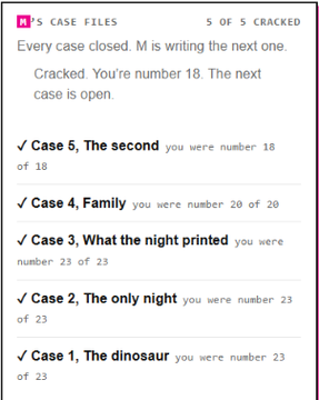 A screenshot of 'M'S CASE FILES' showing '5 OF 5 CRACKED' with listed cases: 'Case 5, The second' (number 18 of 18), 'Case 4, Family' (20 of 20), 'Case 3, What the night printed' (23 of 23), 'Case 2, The only night' (23 of 23), and 'Case 1, The dinosaur' (23 of 23).