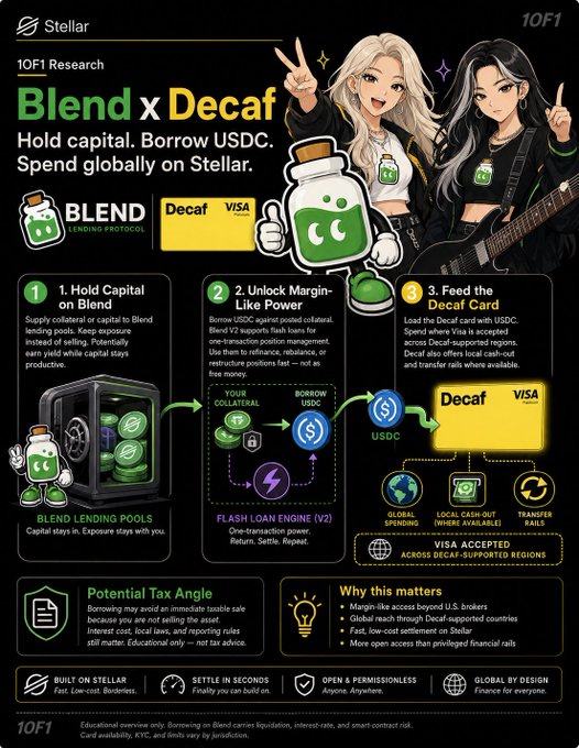 A '10F1 Research' infographic titled 'Blend x Decaf' explaining a 3-step process to hold capital on Blend lending protocol, unlock margin-like power via Flash Loan Engine, and feed the Decard Visa card to spend USDC globally on Stellar network.