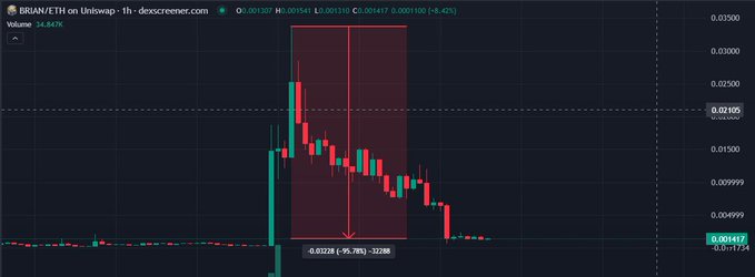 A Dexscreener candlestick chart for BRIAN/ETH on Uniswap showing a 34.847% price drop with volume and trading metrics displayed.