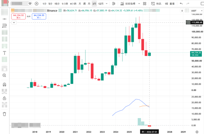 A TradingView chart displays Bitcoin (BTC/USDT) on a quarterly timeframe, showing a monthly candle at $64,134.32 (+9.40%) with a current price of $57,800.19, marked at the "2026-07-01" date, illustrating Bitcoin's recent decline to a low of $57,800 after peaking near $115,888, supporting the claim that Bitcoin has hit rock bottom at quarterly support.