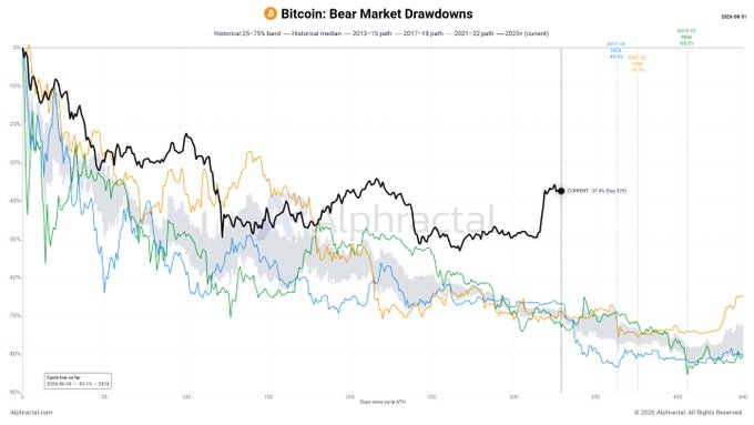 A Bitcoin bear market drawdowns chart comparing historical 25-75% drawdowns across cycles (2013-15, 2017-18, 2021-22, and 2025 to date), showing the current cycle's drawdown at -37.4% as of August 6, with the 2025 cycle currently outperforming historical medians but the post questioning whether this cycle's bottom will form earlier than the typical ~310-day historical pattern (currently at 261 days).