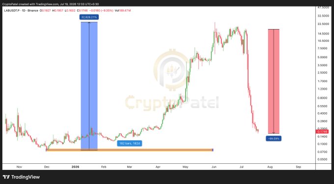 The image is a TradingView candlestick chart for LAB/USDT on Binance, showing a dramatic 92.93% price collapse from a 192-day high of $18 to $0.1597, visually highlighting the steep -99.06% decline with a red vertical bar on the right side that emphasizes the severe crash referenced in the post's warning about the "99% discount trap."