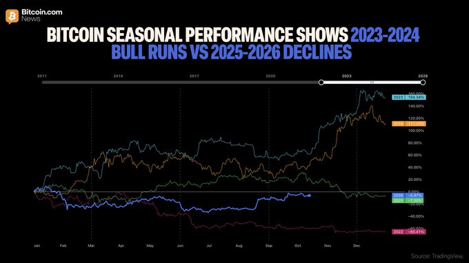 A TradingView seasonal performance chart from Bitcoin.com News titled "Bitcoin Seasonal Performance Shows 2023-2024 Bull Runs vs 2025-2026 Declines," tracking Bitcoin's yearly returns from 2011 to 2025 with notable figures including 2023 (+154.34%), 2024 (+111.19%), 2025 (-7.30%), and 2022 (-65.41%), illustrating the contrast between recent bull runs and current downturns as referenced in the accompanying post.