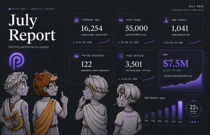 A stylized 'July Report' infographic for 'PYTH PRO' showing monthly performance metrics including Terminal MAU (16,254), Feed Views (55,000), New Trials (1,041), Paying Accounts (122), Feed Catalog (3,501), and ARR ($7.5M), featuring cartoon Greek-style characters.