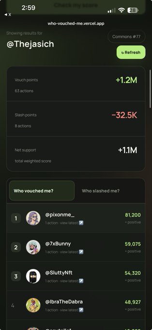 Mobile screenshot from who-vouched-me.vercel.app showing vouch statistics for @Thejasich with +1.2M vouch points, -32.5K slash points, and net support of +1.1M.