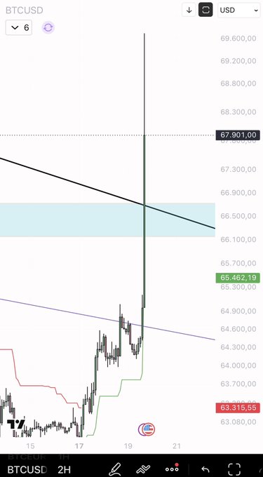 A BTCUSD candlestick chart showing Bitcoin price at 67,901.00 with a dramatic vertical spike on the 2H timeframe.