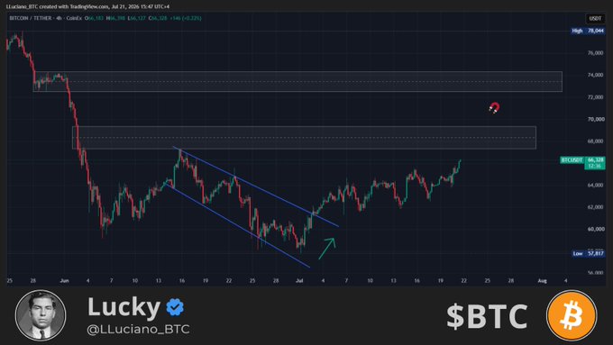 The image shows a Bitcoin (BTC/USDT) 4-hour TradingView chart highlighting a falling wedge breakout pattern with the price around $66,514, marked by "Lucky" (@LLuciano_BTC) who analyzes the bullish technical setup. The breakout aligns with the post's bullish outlook, supporting the claim that the "setup for upward move is firmly intact" amid institutional accumulation.