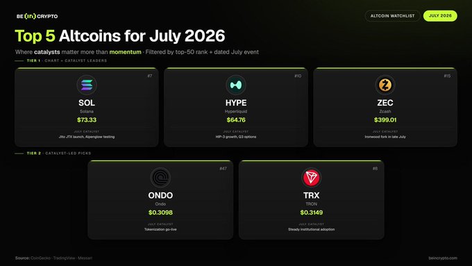 A BenCrypto 'Top 5 Altcoins for July 2026' watchlist featuring SOL ($73.33), HYPE ($64.76), ZEC ($399.01), ONDO ($0.3098), and TRX ($0.3149) with catalyst notes.