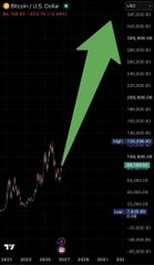 A Bitcoin price chart from Coinbase (BTC-USD) showing a sharp upward price movement with a large green arrow.