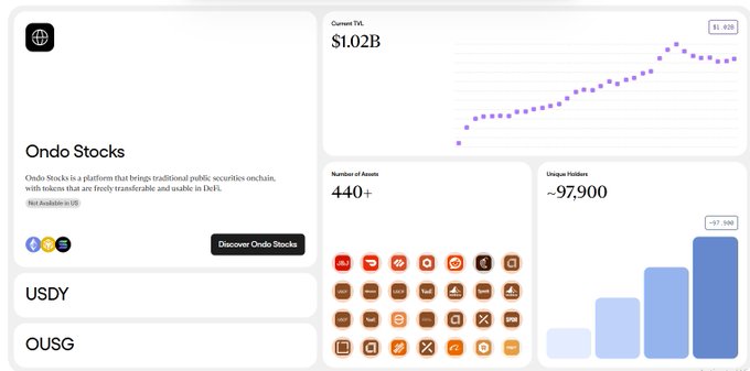 A financial dashboard for Ondo Stocks shows a current TVL of $1.02B with an upward trend graph, 440+ assets, and approximately 97,900 unique holders, plus tickers USDY and OUSG.