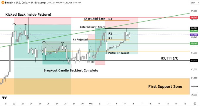 A Bitcoin 4-hour candlestick chart showing a "Kicked Back Inside Pattern" with technical analysis annotations including resistance levels at R1 ($85,869), R2 ($86,160), and R3 ($86,951), highlighting a completed breakout backtest and partial take profit taken near the $87K target mentioned in the post. The chart visually confirms the short squeeze rally described in the accompanying text, with price action reaching the predicted 87K resistance zone.