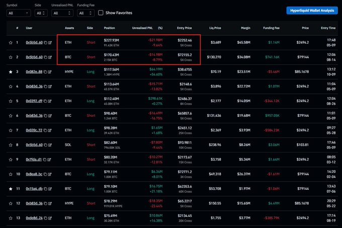 The image shows the Hyperliquid Wallet Analysis leaderboard with a red box highlighting the top two positions held by the wallet "0xb58d.48," featuring a $271.99M ETH short at $3,689 with -$22.84M unrealized PNL and a $176.63M BTC short at $130,270 with -$15.98M unrealized PNL, directly illustrating the whale's massive bearish positions referenced in the caption.