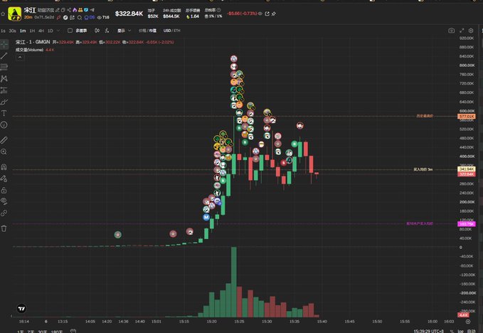 A financial chart interface displays the ticker '宋江 1 - GMGN' with a price of $322.84K, showing green and red candlesticks, various icons, and volume bars.