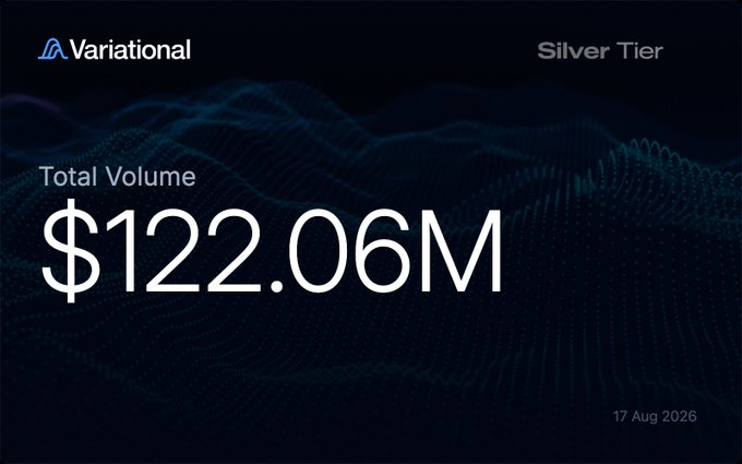 A Variational Silver Tier dashboard displays a total volume of $122.06M as of 17 Aug 2026, surpassing the $120M milestone referenced in the post about personal trading volume on the Variational platform.