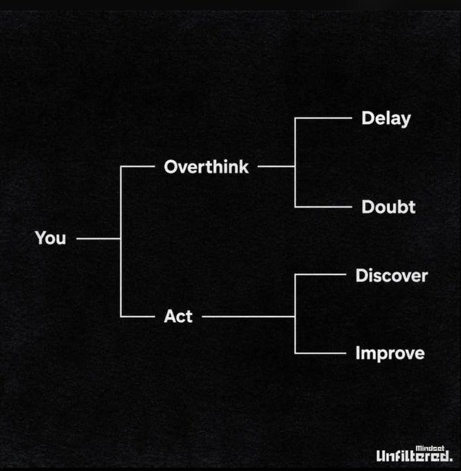 A minimalist black diagram showing a decision tree branching from 'You' to 'Overthink' (leading to 'Delay' and 'Doubt') and 'Act' (leading to 'Discover' and 'Improve'), watermarked with 'Mindset Unfiltered'.