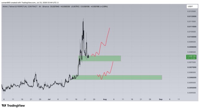 A TradingView 4-hour chart of AVAAI/USDT (TetherUS PERPETUAL CONTRACT) on Binance showing price action with two highlighted green support zones around 0.0079 and 0.0058, illustrating the "2 BOUNCE ZONES" referenced in the post, with a red line indicating a projected potential upward path after bouncing from these levels.