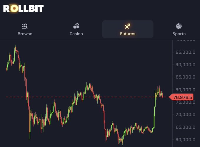 A Rollbit futures trading chart displays Bitcoin's price currently at 76,976.5, showing a recent dip from a peak near $80,000 following an earlier surge past $95,000. The image visually supports the post's sentiment of "Lil dip then we melt faces again" by capturing the minor pullback before what the trader anticipates will be another significant upward move.