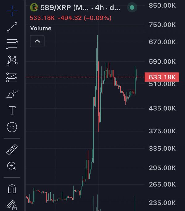 A TradingView 4-hour chart shows the 589/XRP token pair experiencing a dramatic surge, peaking around 750K before correcting to 533.18K (-0.09%), illustrating the volatile price action that supports the post's claim of a hidden gem on the XRP Ledger that has gone largely unnoticed amid the focus on new token launches.