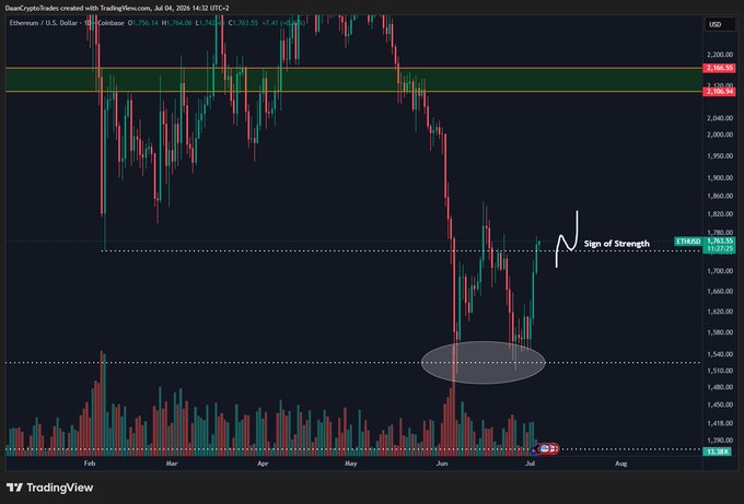 The image shows a daily ETH/USD candlestick chart from TradingView with key price levels marked at $1,755 (where price is currently attempting to reclaim) and the February low at $2,106.58, with a "Sign of Strength" annotation near the $1,763 level highlighting the area traders are watching for confirmation. The chart visually supports the post's analysis by showing price attempting to trade back above the February low after a significant downtrend from the $2,400 region down to the highlighted consolidation zone around $1,500-$1,550.