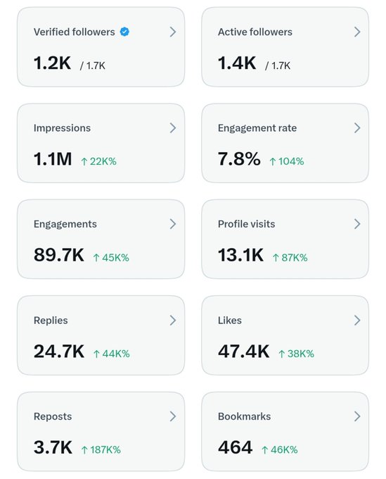 A social media analytics dashboard showing metrics including Verified followers (1.2K), Active followers (1.4K), Impressions (1.1M, +22%), Engagement rate (7.8%, +104%), Engagements (89.7K), Profile visits (13.1K), Replies (24.7K), Likes (47.4K), Reposts (3.7K), and Bookmarks (464).