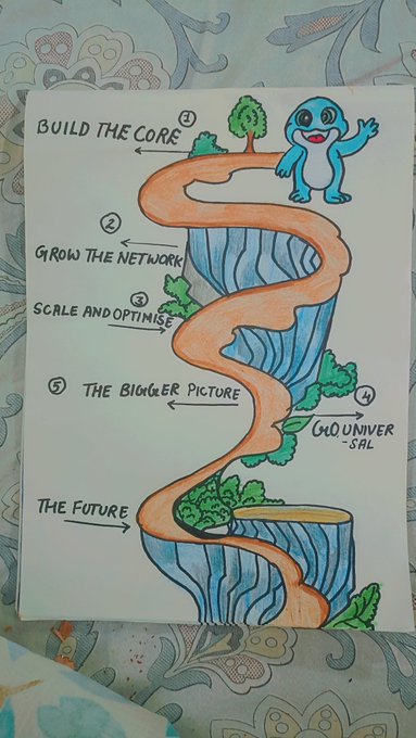 A hand-drawn illustration showing a winding path over a blue cliff with steps labeled '1. BUILD THE CORE', '2. GROW THE NETWORK', '3. SCALE AND OPTIMISE', '4. G@D UNIVERSE S&L', '5. THE BLONDER PICTURE', and 'THE FUTURE', featuring a small blue mascot character.