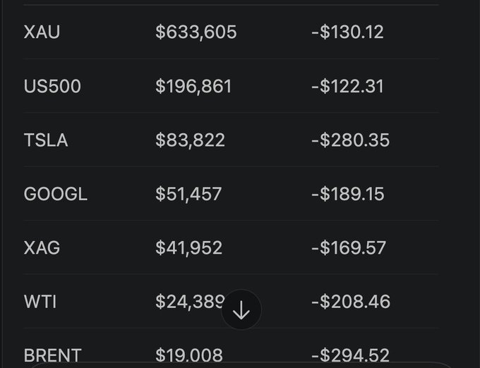 A dark financial dashboard showing losses on various assets including XAU, US500, TSLA, GOOGL, XAG, WTI, and BRENT, all displaying negative dollar amounts.