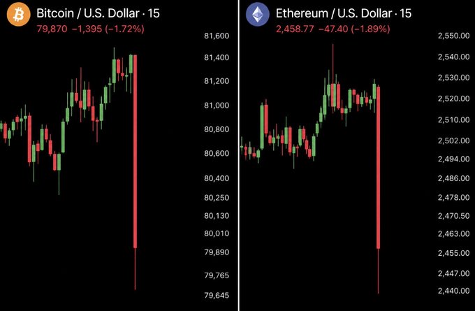 Side-by-side 15-minute candlestick charts show Bitcoin ($BTC) at 79,870, down 1.72% (-1,395), breaking below $80,000, and Ethereum ($ETH) at 2,458.77, down 1.89% (-47.40), falling below $2,500—both reflecting the sharp declines cited in the post amid rising Fed rate hike expectations.