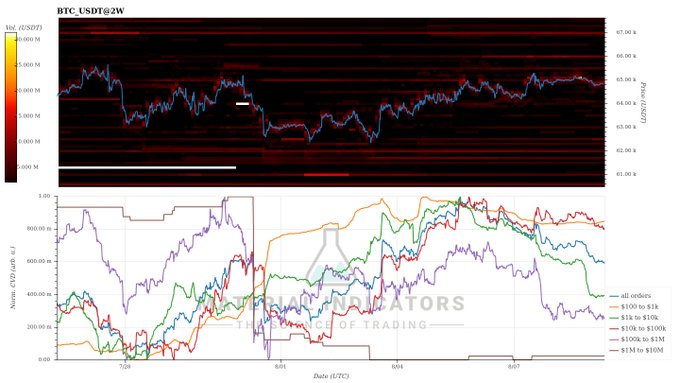 A financial chart titled 'BTC:USDt@2W' from TECHNICAL INDICATORS showing Bitcoin price with volatility (USDT) bands on top and normalized cumulative volume delta metrics for different order sizes ($100-$1k through $1M-$10M) below, covering 2025-2026.
