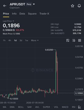 A Binance trading chart for APRUDST Perpetual shows a price of 0.1896, down 63.47% from $0.52, with a dramatic spike to 0.63250 before crashing back down—visually illustrating the post's warning about market makers pumping altcoin prices before quickly dumping them, which is exactly the kind of volatility traders should avoid chasing.