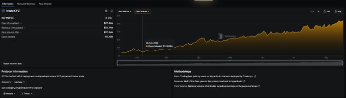 The image shows a TradingView financial dashboard displaying key metrics for TradeXYZ, including a 2-year price chart trending upward from around $2 to peaks above $25, with notable figures such as a $27.19M market cap, $97.05M volume, $27.35M open interest, and weekly revenue of $4.49k. This data supports the post's claims about TradeXYZ's strong performance metrics, which are being used to project potential revenue growth for Variational as it approaches 500M in open interest on real-world assets.