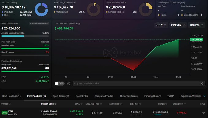 A dark-themed cryptocurrency trading dashboard shows account equity of $10,082,987.12, a 1W Total PnL of +$82,984.51, and a long position in ETH at $2,491.58.