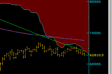 The image is a financial chart (likely Bitcoin/BTC) showing price action around 52,810.5, with candlesticks trending downward through moving averages (cyan, green, and magenta lines) and being rejected by a red Ichimoku cloud above, visually illustrating the post's point that BTC is falling due to its inability to break into the overhead cloud resistance near 80,000.