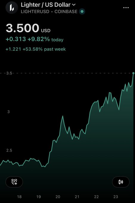 A Coinbase chart showing Lighter (LITERUSD) priced at $3.500 USD, up 9.82% today and 53.58% over the past week, illustrating the strong upward momentum that supports the bullish $10 price target mentioned in the post.