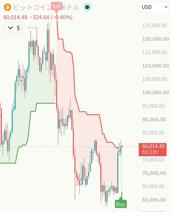 A Bitcoin/cryptocurrency trading chart on TradingView showing the price at 80,014.48 USD, down 0.40%, with 'Sell' and 'Buy' markers indicating a significant price drop.