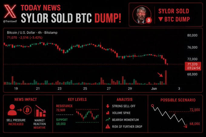 The image is of a screenshot from an online news website that displays information related to Bitcoin trading. One notable event depicted is Bitcoin's sale price plunging, causing fear across the market and adding more selling pressure as the cryptocurrency loses its key support. The price is now trading at around $71K, with volume picking up on the downside due to this dramatic drop in value. If bulls fail to regain this level of support, lower prices could result, potentially affecting Bitcoin's trading status.