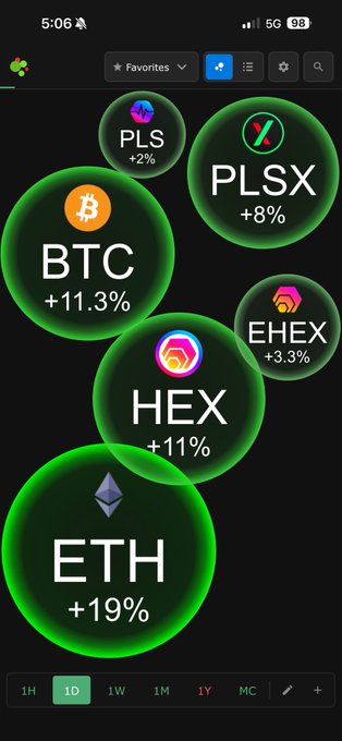 A smartphone screen displays a crypto portfolio app showing green gains for major tokens: BTC +11.3%, ETH +19%, HEX +11%, EHEX +3.3%, PLS +2%, and PLSX +8%, with the 1-day timeframe selected. The screenshot aligns with the post's triumphant "#welcometoourseason #pulsechain" sentiment, visually proving that Pulsechain-affiliated tokens (PLS, PLSX, EHEX, HEX) are pumping alongside the broader crypto market—capturing the excitement of seeing green across the board.