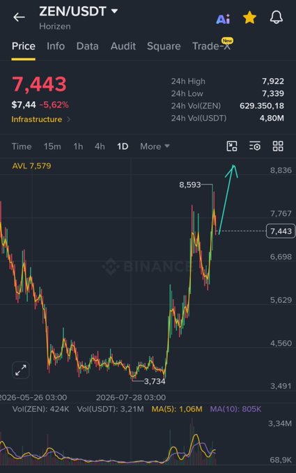 A Binance chart showing ZEN/USDT trading at $7,443 with a 5.62% decline, displaying recent price action that dipped to $3,734 before bouncing sharply toward $8,593, visually supporting the poster's bullish prediction that the dip won't last long before pushing above $10.