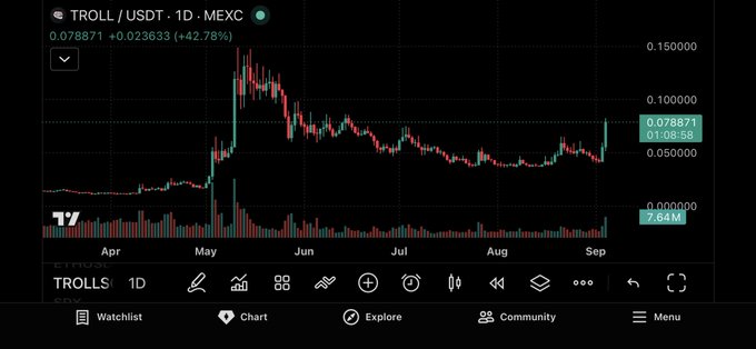 A TradingView candlestick chart for TROLL/USDT on MEXC, showing a price of 0.078871 (+42.78% gain) with data spanning from April to September, including volume bars and navigation toolbar at the bottom.