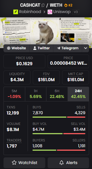 The image displays a DexScreener-style analytics page for the meme token CASHCAT (CASH/WETH), showing a price of $0.1629, a $161M market cap, and a 42.45% gain over 24 hours, with trading routed through Robinhood and Uniswap V3. The bold caption "Robinhoooood" and accompanying text support the post's claim that $CASHCAT is rallying alongside Robinhood, as reflected by the token's strong 24-hour price surge.
