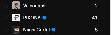 The image displays a leaderboard showing three NFT collections with their owners: "Velcorians" with 2 holders, "PIXONA" (verified) with 41, and "Nacci Cartel" (verified) with 5. The post highlights PIXONA's rapid growth, noting supply reduction from 10,000 to 9,500 NFTs and one collector holding 1,250, suggesting strong accumulation momentum being displayed in the rankings.
