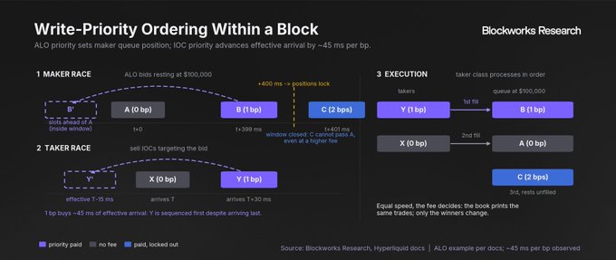 A Blockworks Research infographic explaining write-priority ordering within a block, comparing maker race and taker race execution with maker queue position, IOC priority, and 45 ms per bp observations from Hyperliquid docs.