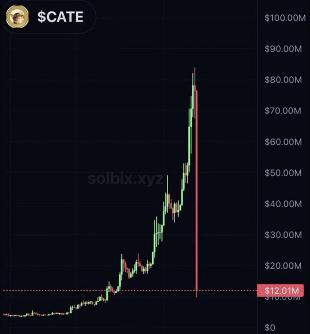A cryptocurrency price chart for the $CATE token showing a dramatic spike to nearly $85M followed by a sharp crash back down to a marked level of $12.01M, sourced from solbix.xyz.