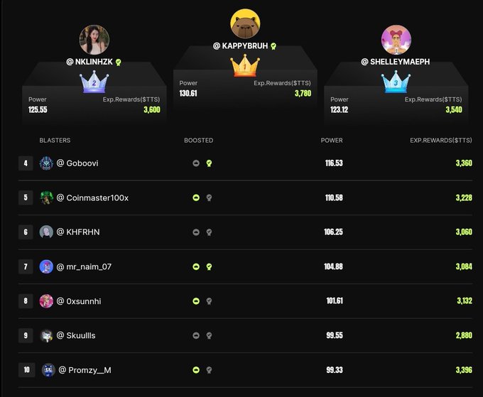 A leaderboard for the TimeSoul ($TTS) x BingX competition displays the top 10 blasters, with @KAPPYBRUH leading at 130.61 power and 3,780 $TTS rewards, followed by @NKLINHZX (#2), @SHELLEYMAEPH (#3), @Goboovi (#4), @Coinmaster100x (#5), @KHFRHN (#6), @mr_naim_07 (#7), @Oxsunnhi (#8), @Skuulls (#9), and @Promzy__M (#10). The screenshot illustrates the competitive rankings referenced in the post, highlighting the top players' grinding efforts and high $TTS rewards while the leaderboard points await an update.