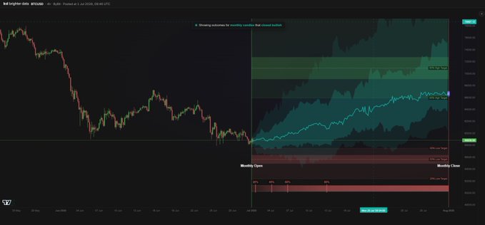 A TradingView chart of BTCUSD showing volume profile analysis on a 1-month timeframe, with annotations for "Monthly Open," "Monthly Close," and "Price Move," alongside a note stating "Showing volumes for months candles that closed bullish." The chart visualizes the post's analysis by displaying historical price distributions, typical low levels and timing, and target high zones for bullish monthly candles, helping frame potential trading scenarios for Bitcoin based on prior bullish month behavior.