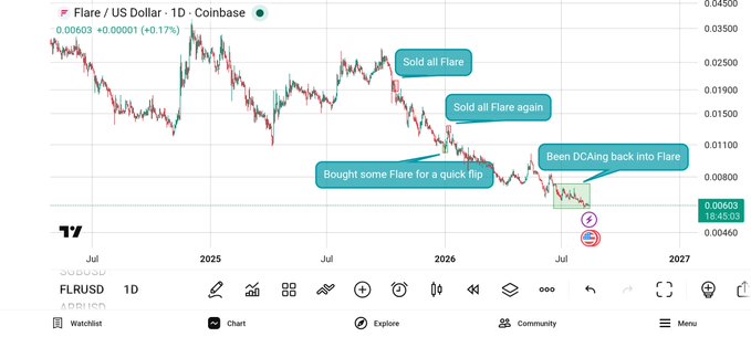 A Flare / US Dollar (FLRUSD) 1D chart on TradingView, showing a significant downtrend with annotations like "Sold all Flare," "Bought some Flare for a quick flip," and "Been DCAing back into Flare."