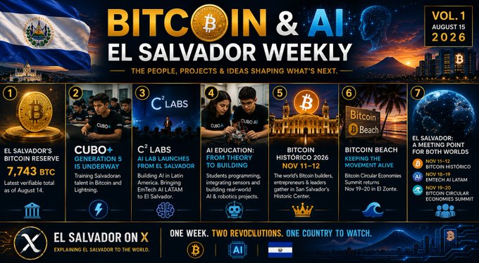 A promotional graphic titled "BITCOIN & AI: EL SALVADOR WEEKLY, Vol. 1, August 15, 2026," highlights seven key developments including El Salvador's Bitcoin Reserve of 7,743 BTC, the CUBO+ Generation 5 underway program, C² Labs AI launch in Latin America, AI education initiatives, the Bitcoin Histórico 2026 summit (Nov 11–12), Bitcoin Beach, and upcoming El Salvador events like "BTC en el Histórico" and "EmTech AI Latam." The post and image work together to showcase El Salvador as a convergence point for Bitcoin and AI innovation, emphasizing its role in shaping the future of both technologies.