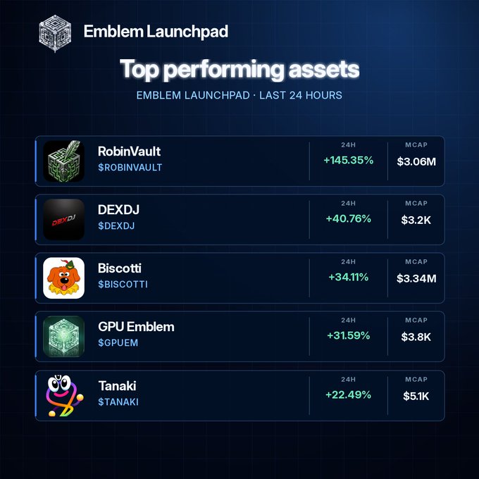 'Emblem Launchpad Top performing assets' leaderboard for the last 24 hours, listing RobinVault (+145.35%), DEXDJ (+40.76%), Biscotti (+34.11%), GPU Emblem (+31.59%), and Tanaki (+22.49%).